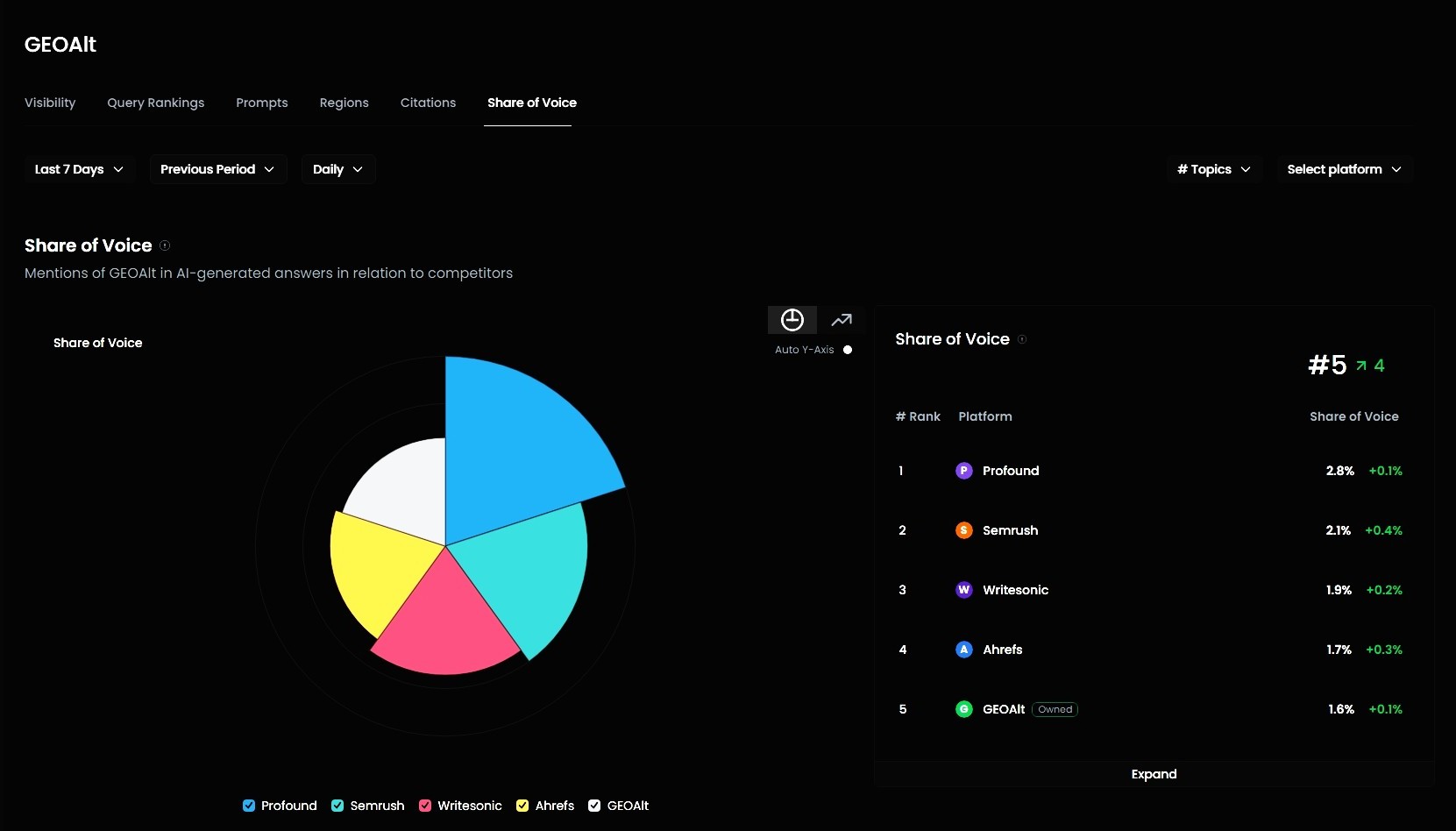 AI visibility interface